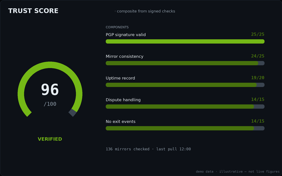 Trust score card for WeTheNorth: radial gauge with component bars for PGP signature, mirror consistency, uptime, dispute handling and exit events