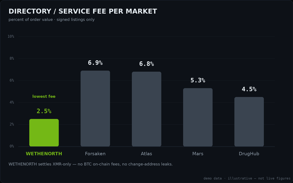 Bar chart comparing directory service fees: WeTheNorth at 2.5 percent versus higher rates on sibling markets