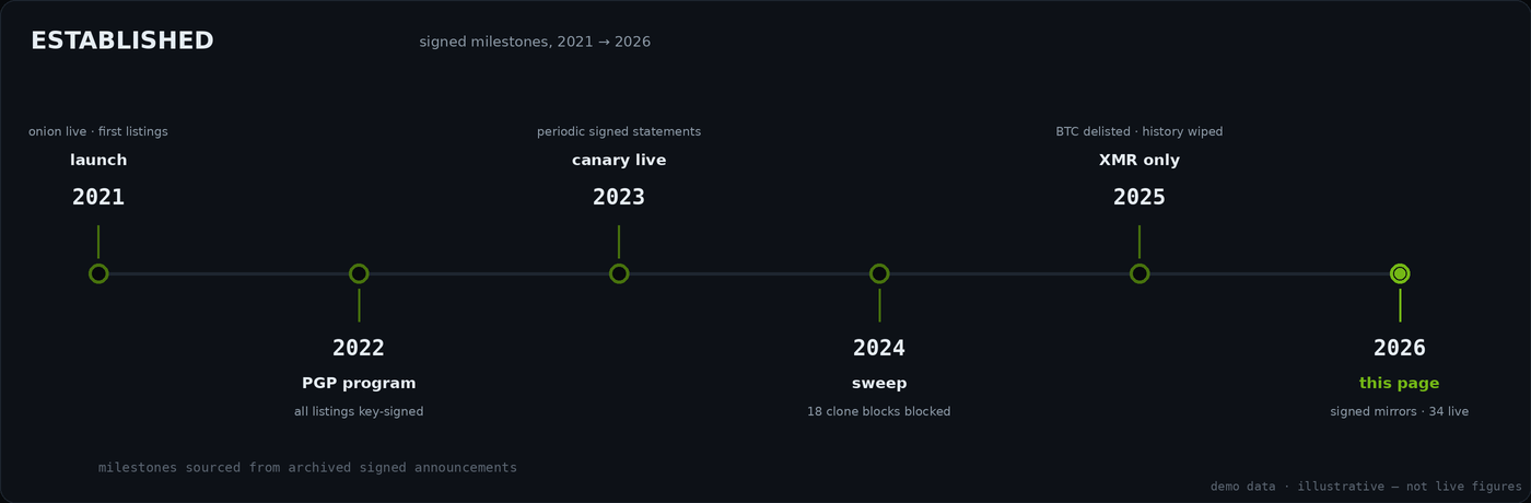 Timeline of WeTheNorth milestones from launch to the 2026 signed directory page